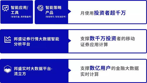 邦盛科技智能盯盘与鹰眼看盘 赋能券商App智能化创新，重塑科技推广新范式